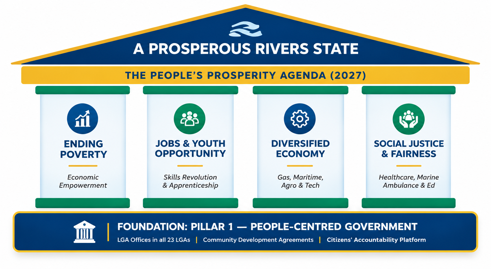 The Five Pillars of The People’s Prosperity Agenda
